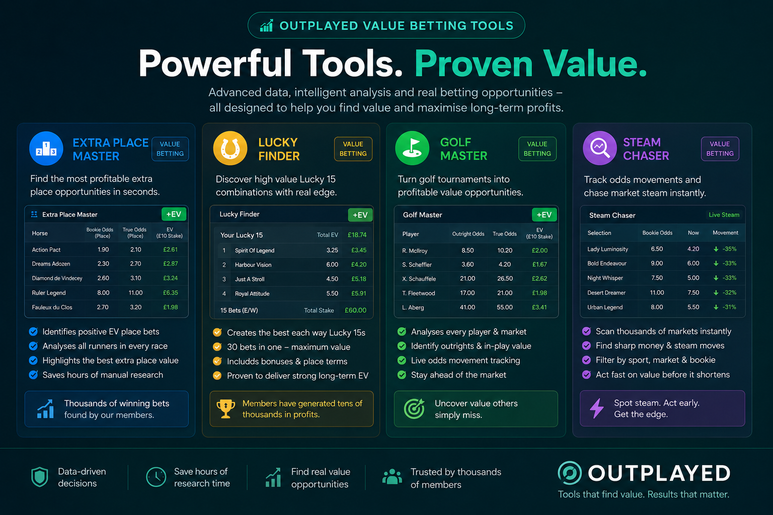 OP Value Betting Tools; extra place master, lucky finder, golf master & steam chaser